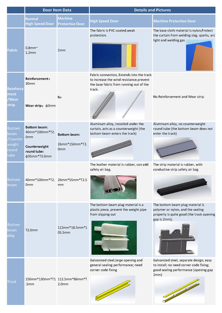 Customized Flame Retardant PVC High Speed Door with Vision Panel  1