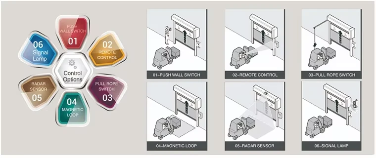 Automatic Sensor High Speed Door Servo Motor — Activation and safety devices