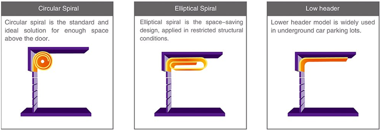 Automatic Roll-Up Spiral Door lift type